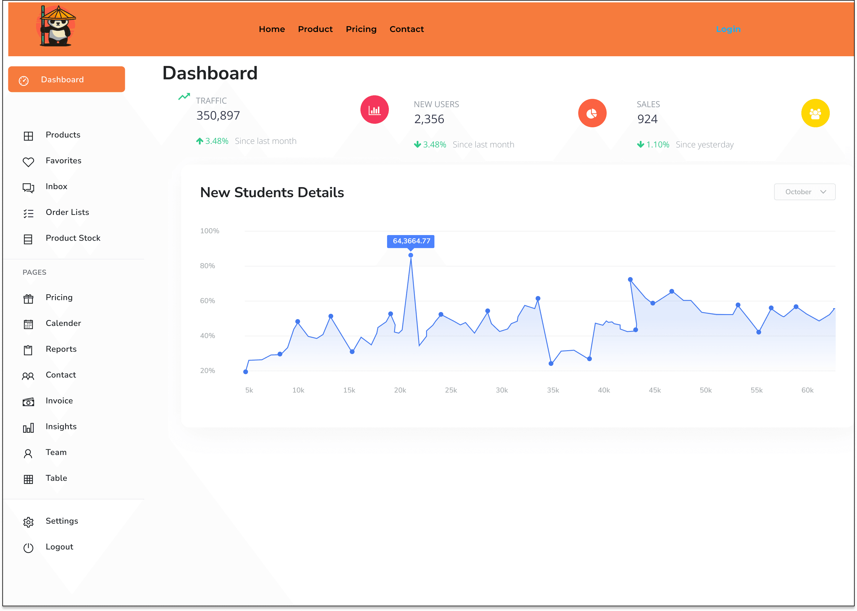 Performance dashboard with KPI cards and new students chart